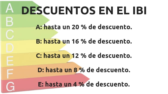 Tabla de descuentos en el IBI según la calificación energética: de la A con un 20% hasta la E con un 4%