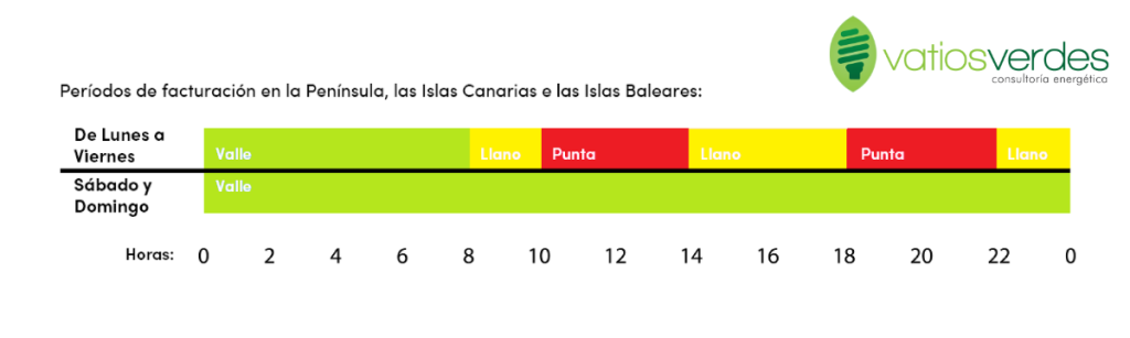 Gráfico de periodos de facturación de la tarifa 2.0 TD: punta, llano y valle de lunes a domingo